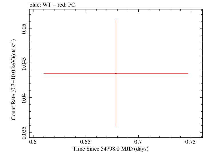 Swift light curve for Observation ID 00035384033