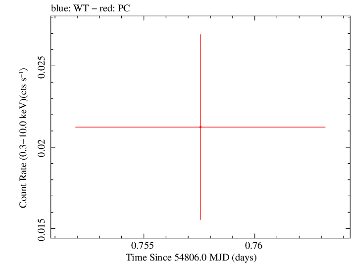 Swift light curve for Observation ID 00035384034