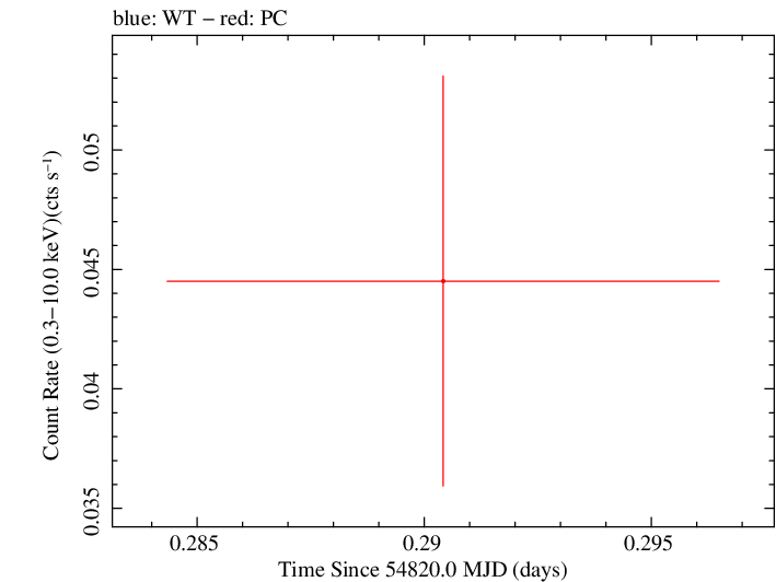 Swift light curve for Observation ID 00035384035