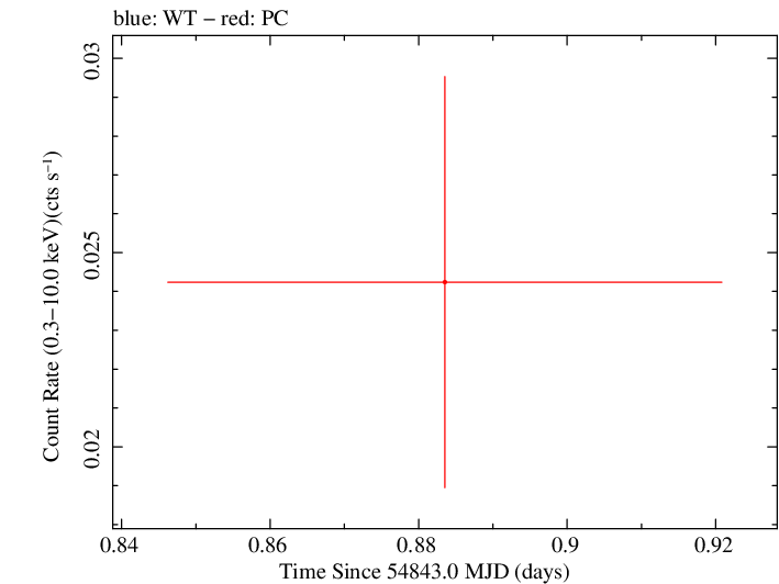 Swift light curve for Observation ID 00035384037