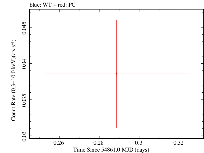 Swift light curve for Observation ID 00035384040