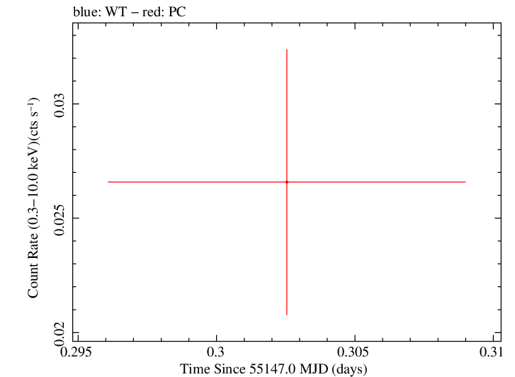 Swift light curve for Observation ID 00035384042