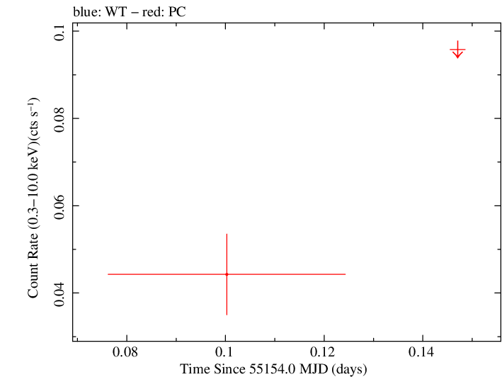 Swift light curve for Observation ID 00035384043