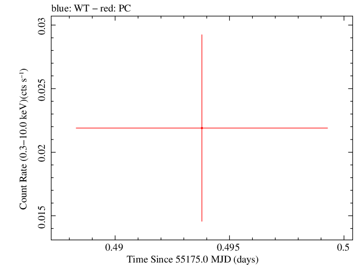 Swift light curve for Observation ID 00035384045