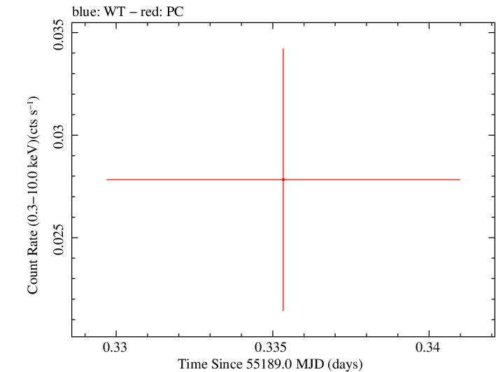 Swift light curve for Observation ID 00035384046