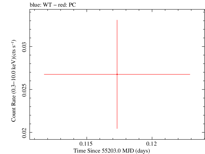 Swift light curve for Observation ID 00035384047
