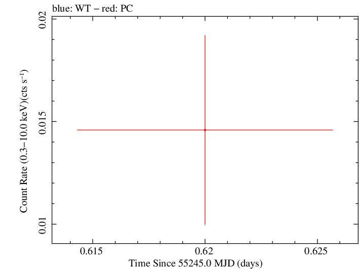 Swift light curve for Observation ID 00035384050