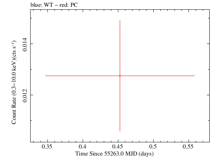 Swift light curve for Observation ID 00035384052