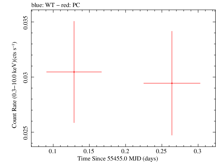 Swift light curve for Observation ID 00035384053
