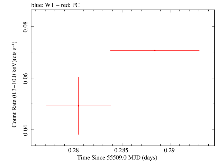 Swift light curve for Observation ID 00035384056