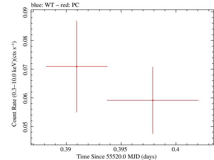 Swift light curve for Observation ID 00035384058