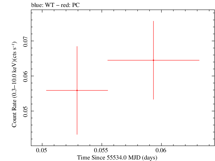 Swift light curve for Observation ID 00035384059