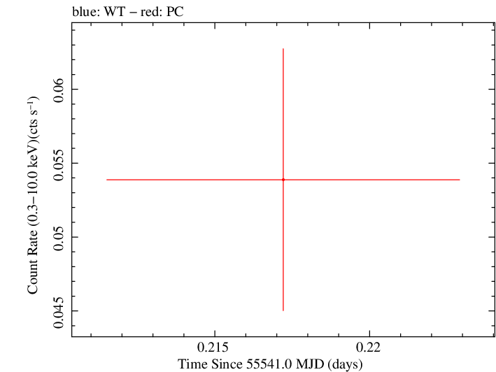 Swift light curve for Observation ID 00035384060