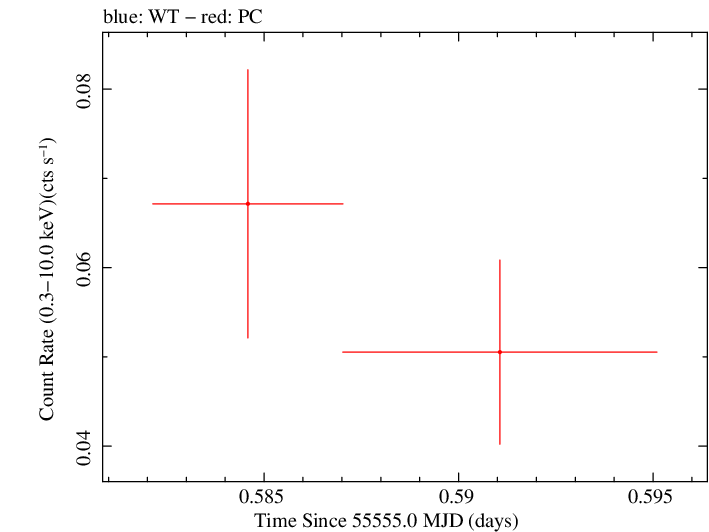 Swift light curve for Observation ID 00035384062