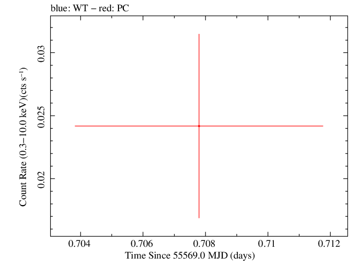 Swift light curve for Observation ID 00035384064