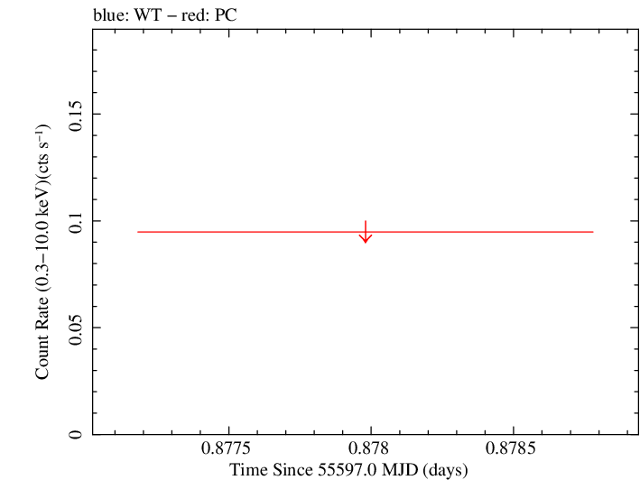 Swift light curve for Observation ID 00035384068