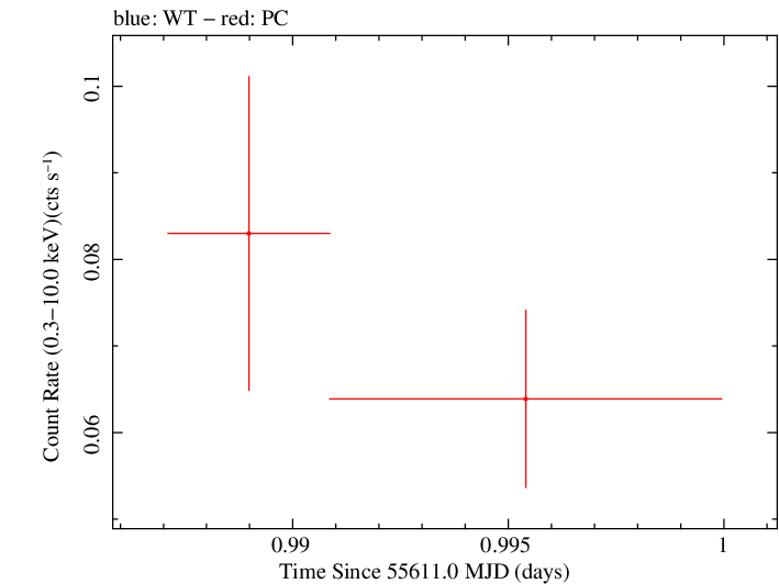 Swift light curve for Observation ID 00035384070
