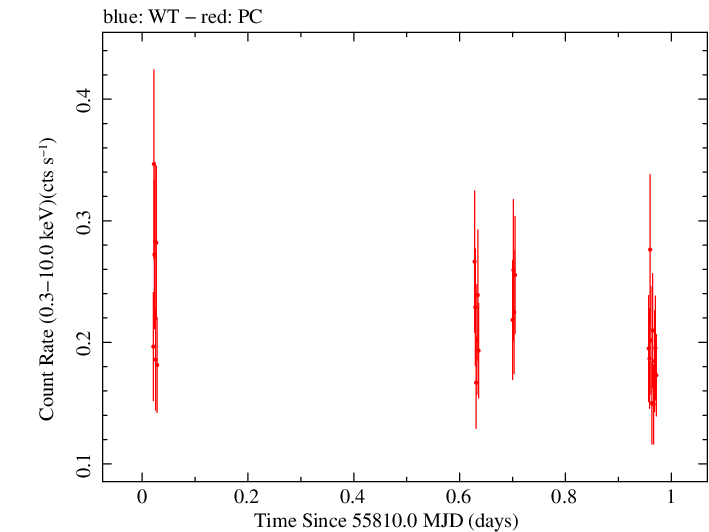 Swift light curve for Observation ID 00035384072
