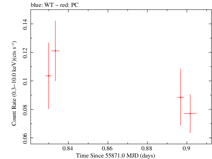 Swift light curve for Observation ID 00035384074