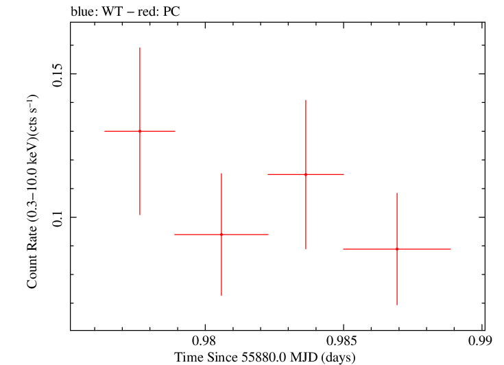 Swift light curve for Observation ID 00035384075