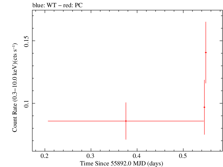 Swift light curve for Observation ID 00035384077