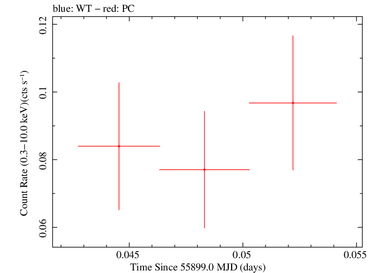Swift light curve for Observation ID 00035384078
