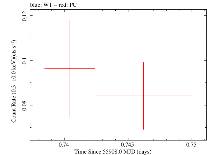 Swift light curve for Observation ID 00035384079