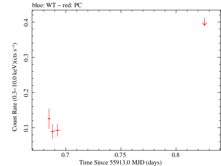 Swift light curve for Observation ID 00035384080