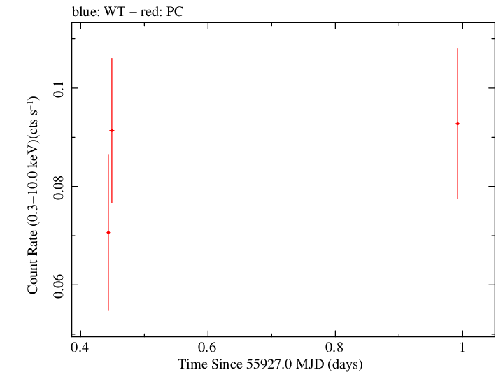 Swift light curve for Observation ID 00035384082