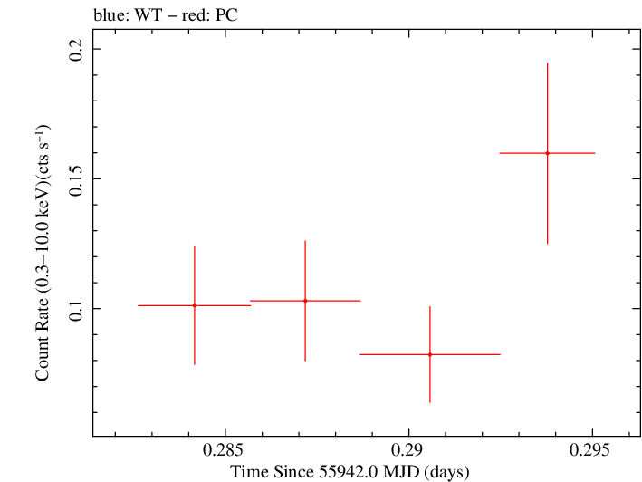 Swift light curve for Observation ID 00035384084