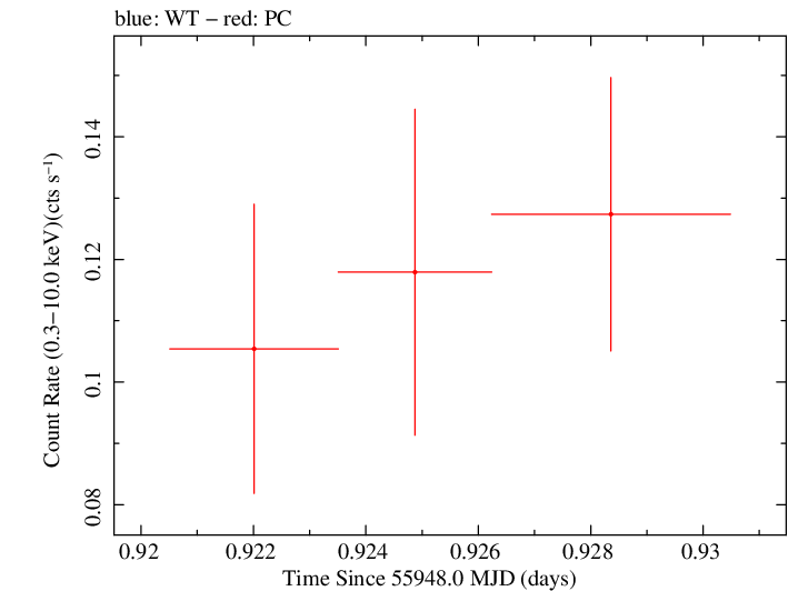 Swift light curve for Observation ID 00035384085