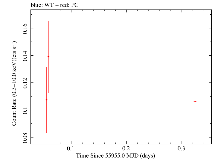 Swift light curve for Observation ID 00035384086