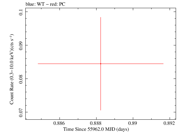 Swift light curve for Observation ID 00035384087