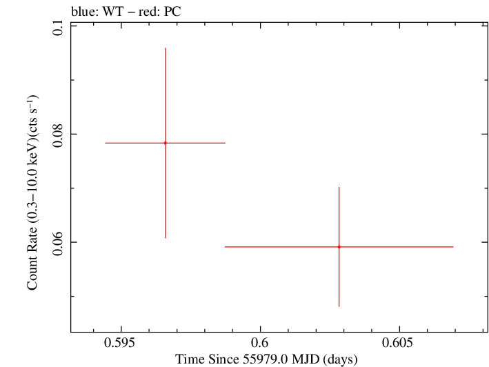Swift light curve for Observation ID 00035384090