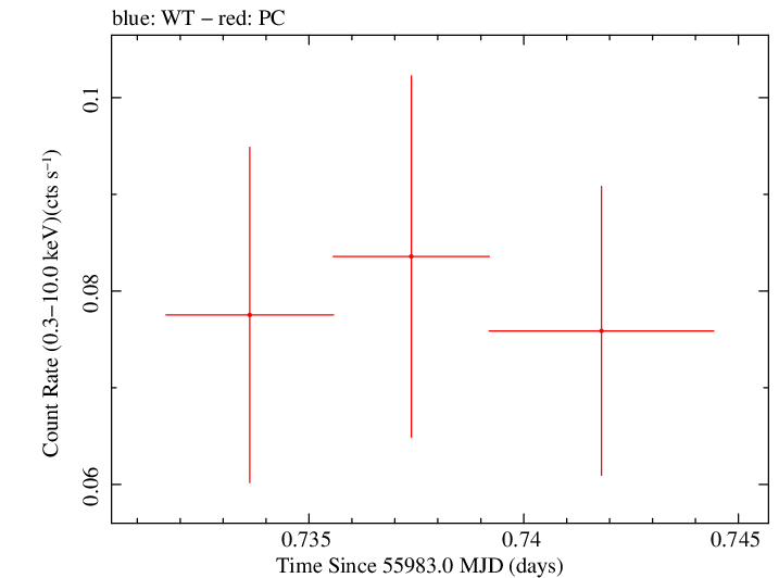 Swift light curve for Observation ID 00035384091