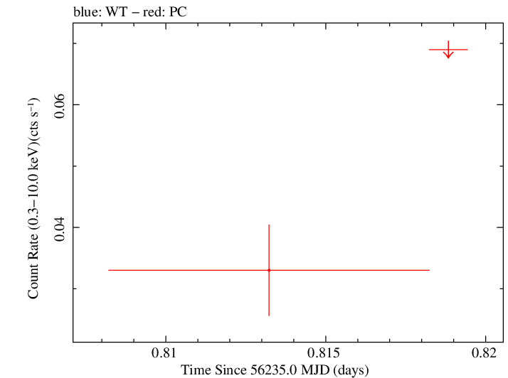 Swift light curve for Observation ID 00035384092