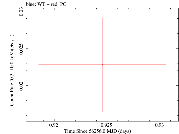 Swift light curve for Observation ID 00035384095