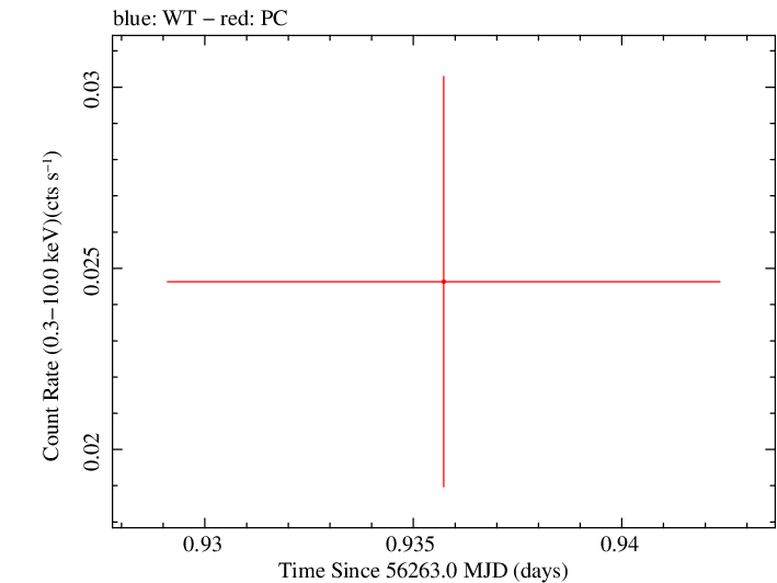 Swift light curve for Observation ID 00035384096