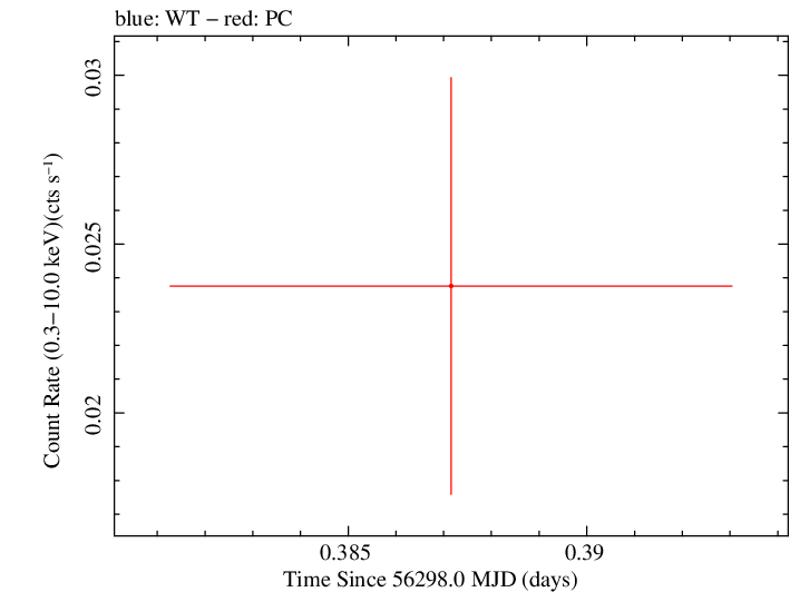 Swift light curve for Observation ID 00035384101