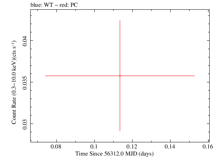 Swift light curve for Observation ID 00035384103