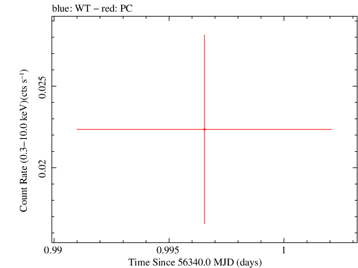 Swift light curve for Observation ID 00035384107