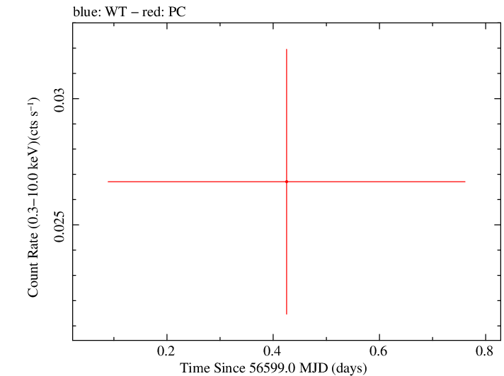 Swift light curve for Observation ID 00035384109