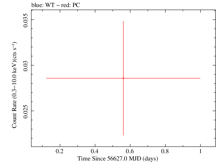 Swift light curve for Observation ID 00035384112