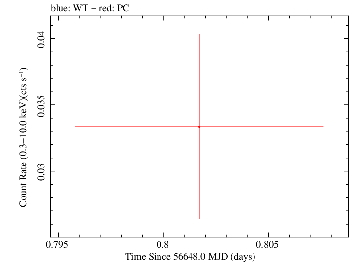 Swift light curve for Observation ID 00035384114