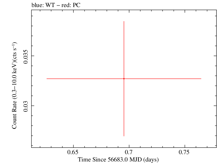 Swift light curve for Observation ID 00035384118