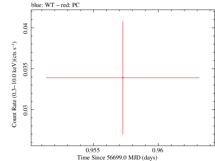 Swift light curve for Observation ID 00035384119