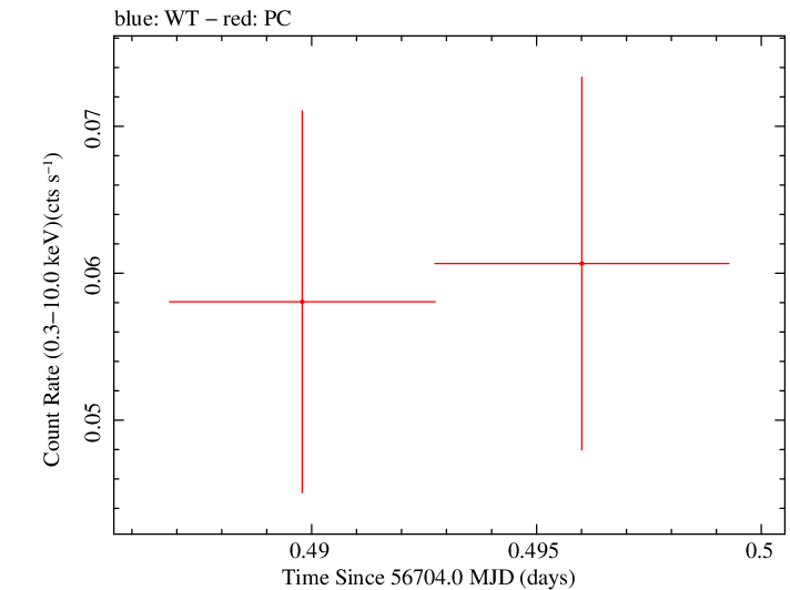 Swift light curve for Observation ID 00035384120
