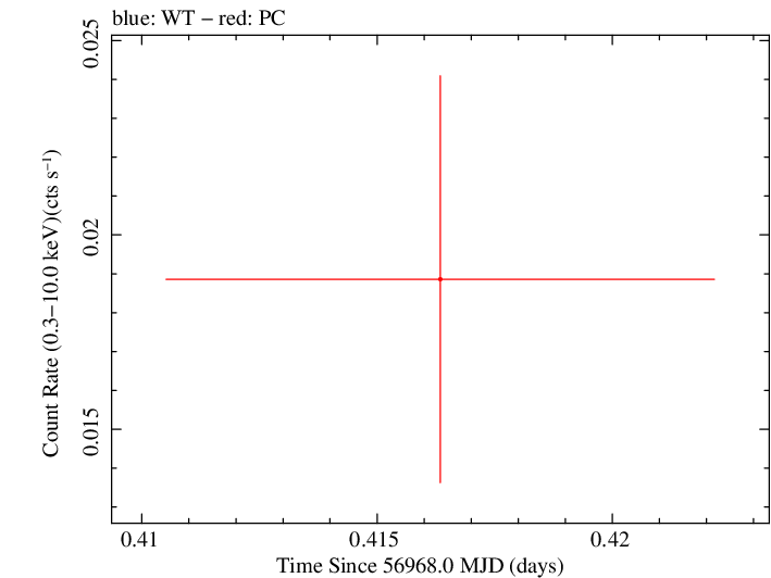 Swift light curve for Observation ID 00035384121