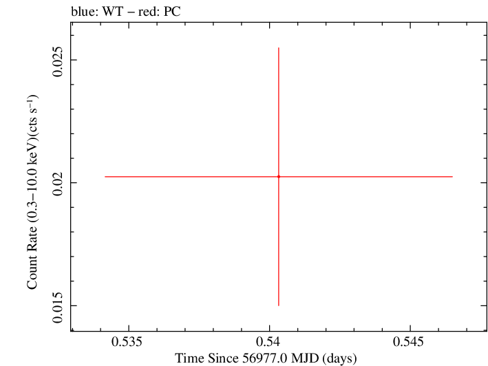 Swift light curve for Observation ID 00035384122