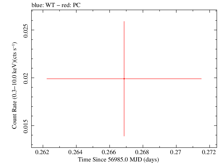 Swift light curve for Observation ID 00035384123